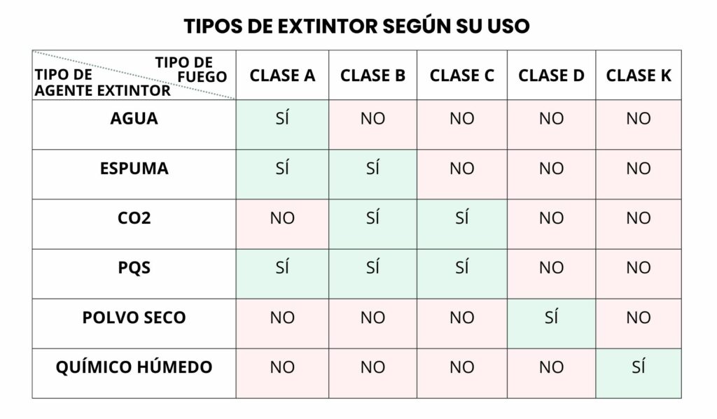 Tabla con los tipos de extintor según su uso